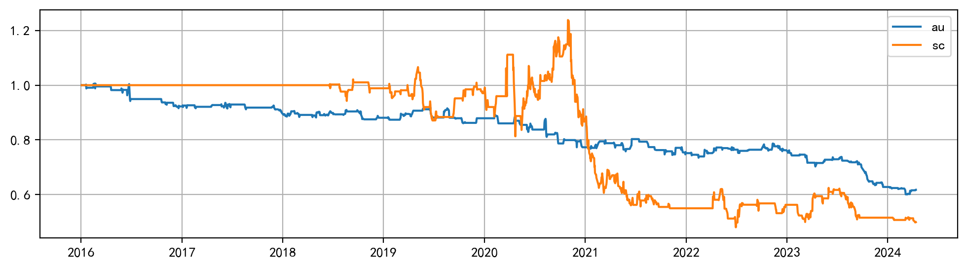 黄金（au）和原油（sc）基本不能通过仓单因子获得收益