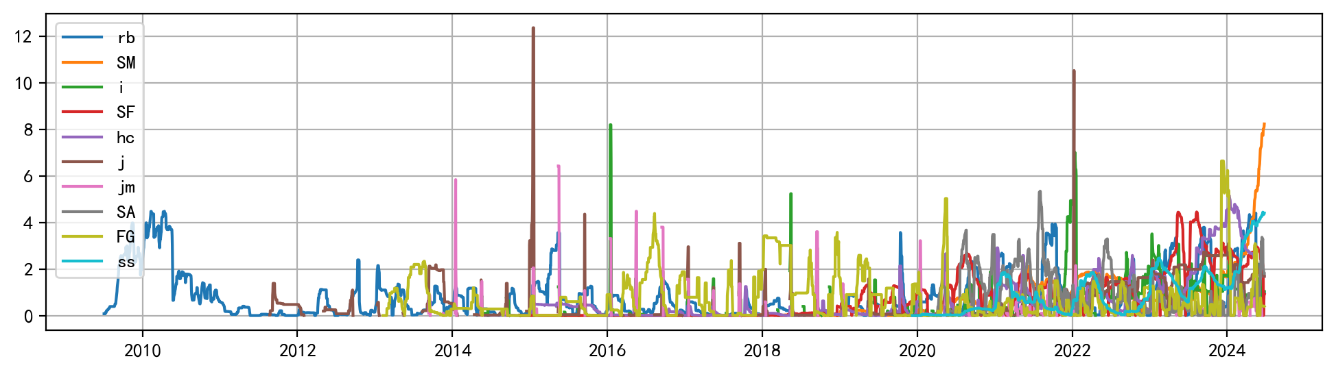 周期性清零的仓单数据：以黑色板块为例