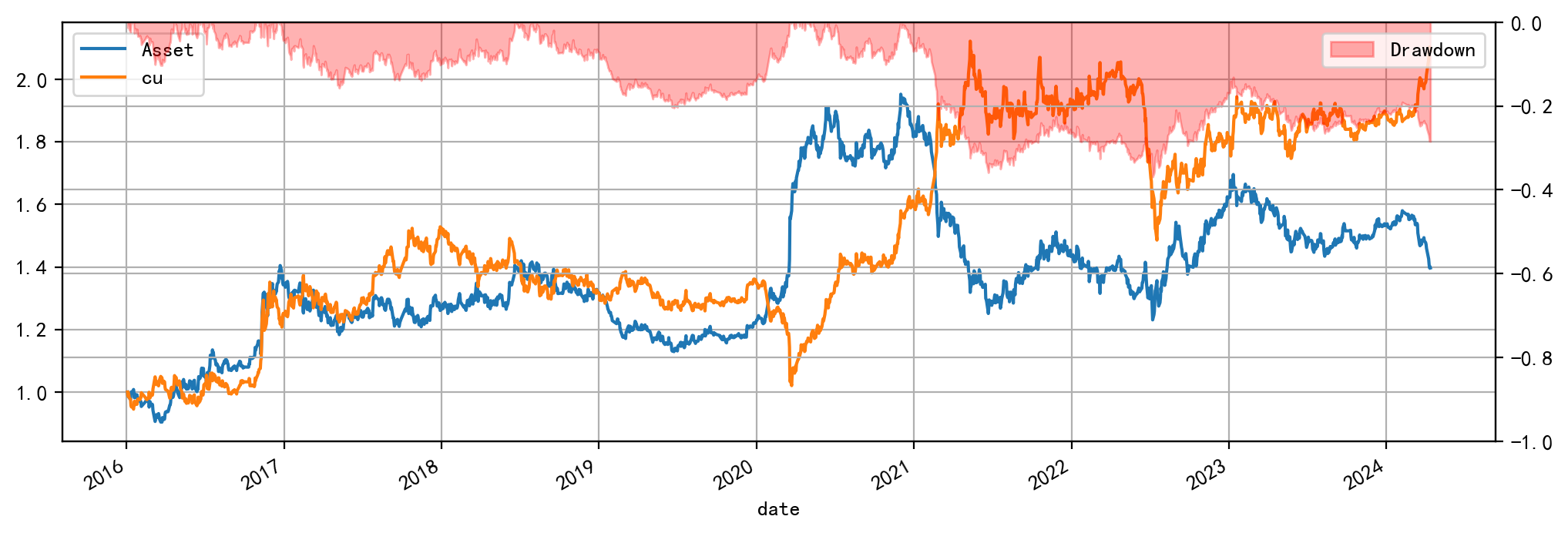 较差的单品种回测结果：以铜（cu）为例