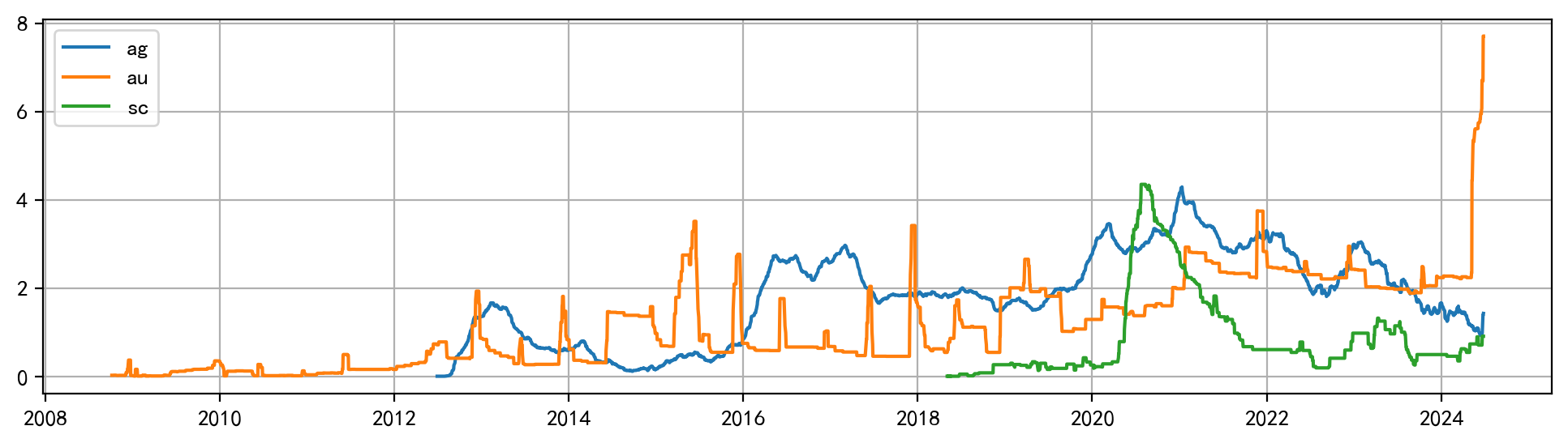 与白银（ag）不同，黄金（au）和原油（sc）仓单常常几个月保持不变