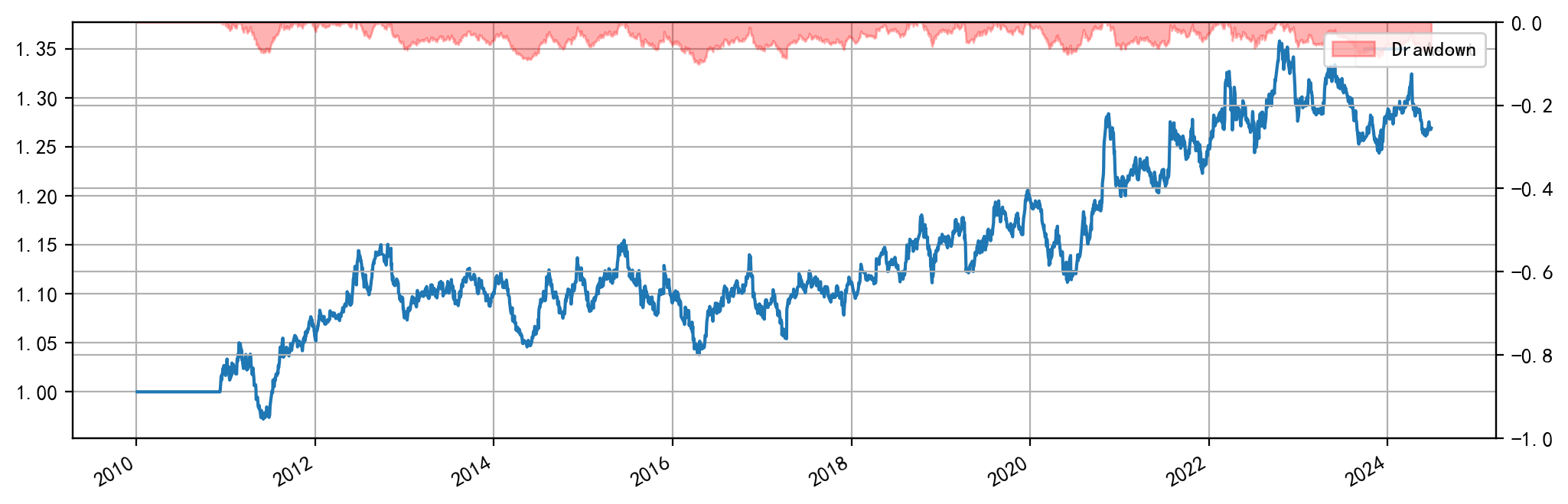 参数组合 (25, 210) 回测结果